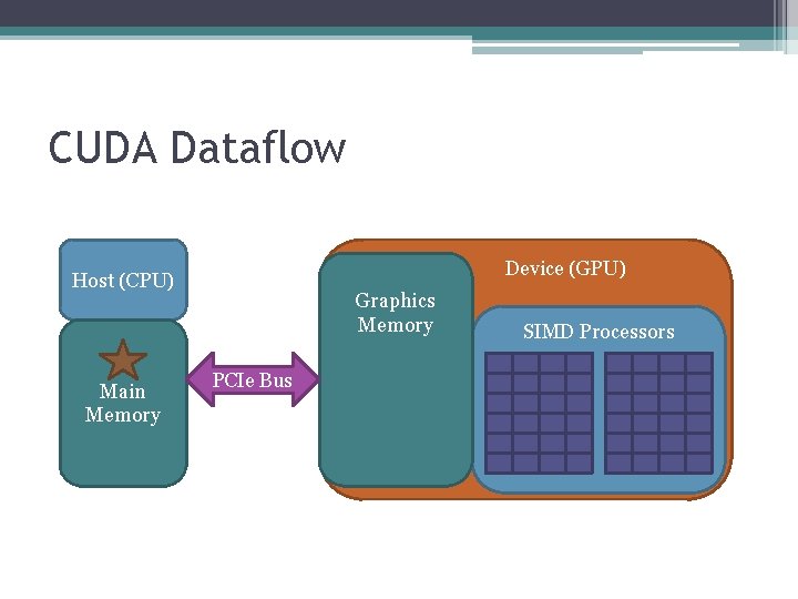 CUDA Dataflow Device (GPU) Host (CPU) Main Memory Graphics Memory PCIe Bus SIMD Processors