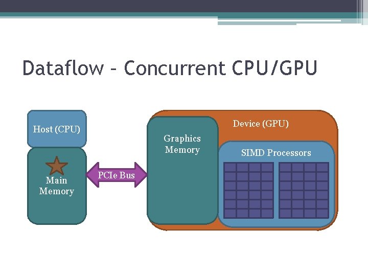 Dataflow – Concurrent CPU/GPU Device (GPU) Host (CPU) Main Memory Graphics Memory PCIe Bus