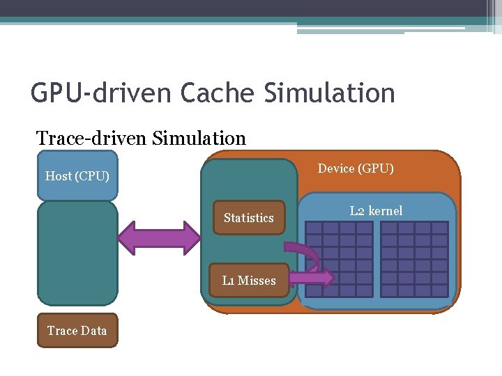 GPU-driven Cache Simulation Trace-driven Simulation Device (GPU) Host (CPU) Statistics L 1 Misses Trace