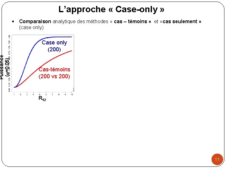 Puissance (α=0. 05) L’approche « Case-only » § Comparaison analytique des méthodes « cas