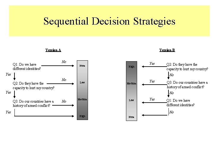 Sequential Decision Strategies Version A Q 1: Do we have different identities? Version B