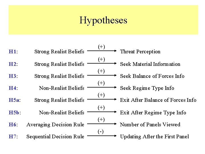 Hypotheses H 1: H 2: H 3: H 4: H 5 a: H 5