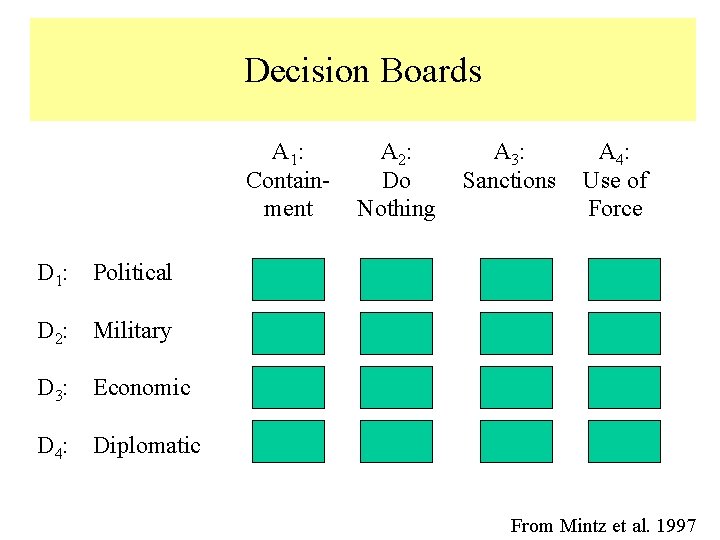 Decision Boards A 1: Containment A 2: Do Nothing A 3: Sanctions A 4: