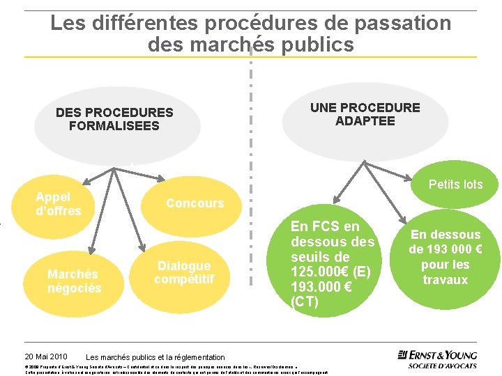 Les différentes procédures de passation des marchés publics DES PROCEDURES FORMALISEES Petits lots Appel