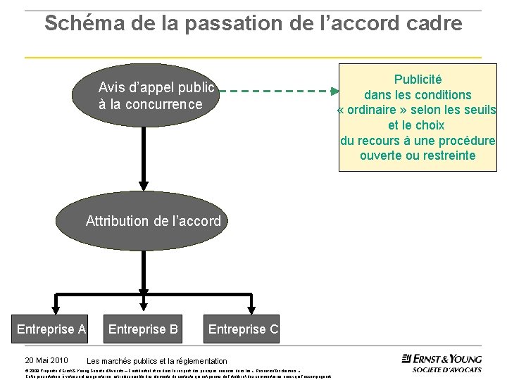 Schéma de la passation de l’accord cadre Avis d’appel public à la concurrence Attribution