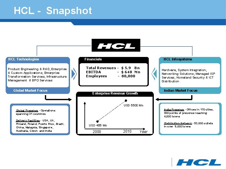 HCL - Snapshot HCL Technologies Product Engineering & R&D, Enterprise & Custom Applications, Enterprise