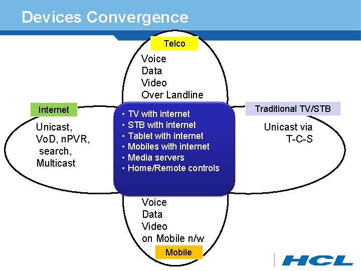 Devices Convergence Telco Voice Data Video Over Landline Internet Unicast, Vo. D, n. PVR,