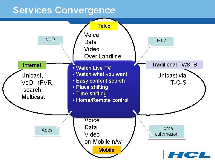 Services Convergence Telco Vo. D Internet Unicast, Vo. D, n. PVR, search, Multicast Apps