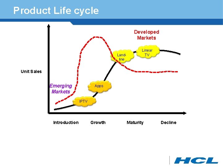 Product Life cycle Developed Markets Landline Linear TV Unit Sales Emerging Markets Apps IPTV