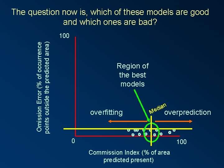 The question now is, which of these models are good and which ones are