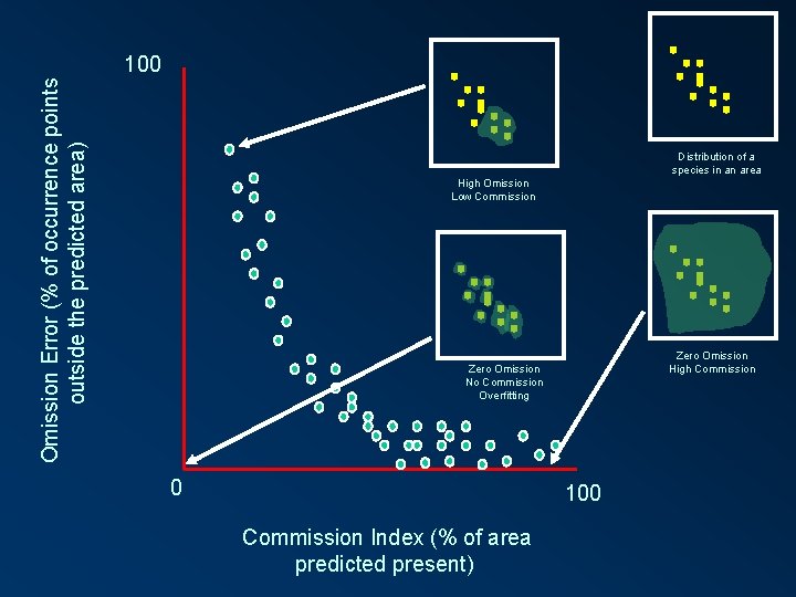 Omission Error (% of occurrence points outside the predicted area) 100 Distribution of a