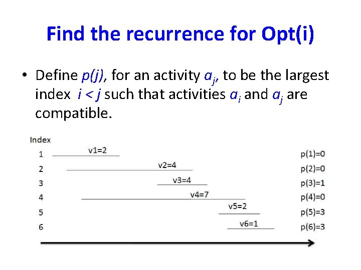 Find the recurrence for Opt(i) • Define p(j), for an activity aj, to be