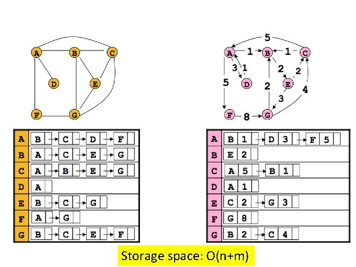 Storage space: O(n+m) 