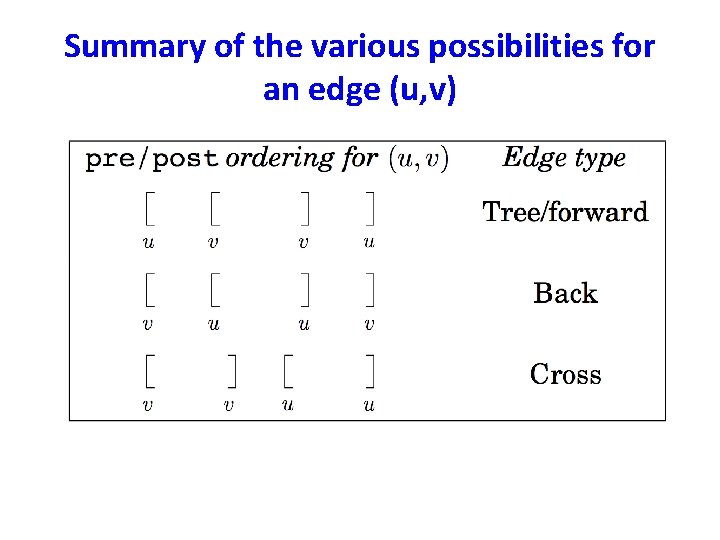 Summary of the various possibilities for an edge (u, v) 