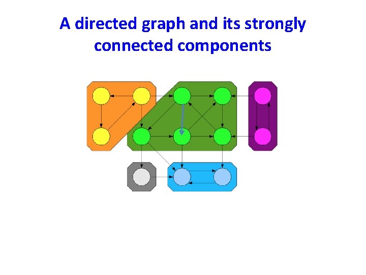 A directed graph and its strongly connected components 