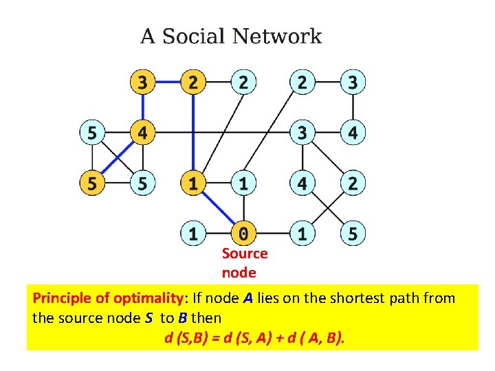 Source node Principle of optimality: If node A lies on the shortest path from