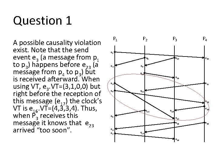 Question 1 A possible causality violation exist. Note that the send event e 3