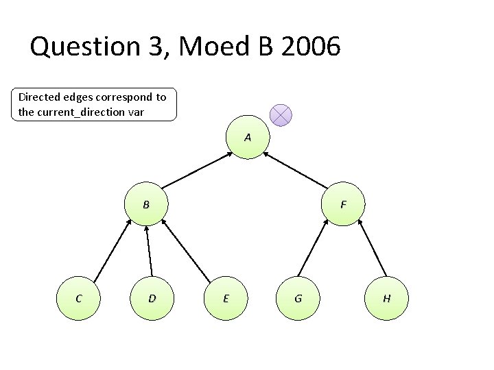 Question 3, Moed B 2006 Directed edges correspond to the current_direction var A B