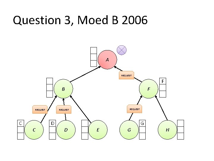 Question 3, Moed B 2006 A REQUEST F B REQUEST C F REQUEST D