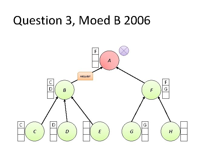 Question 3, Moed B 2006 F A REQUEST C D C B F D