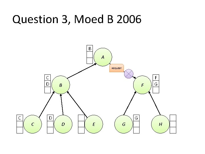 Question 3, Moed B 2006 B A REQUEST C D C B F D