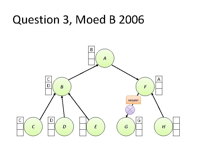 Question 3, Moed B 2006 B A C D A B F REQUEST C