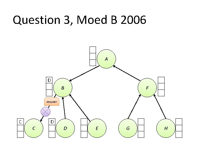 Question 3, Moed B 2006 A D B F REQUEST C D E G