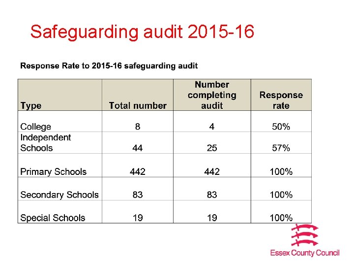 Safeguarding audit 2015 -16 