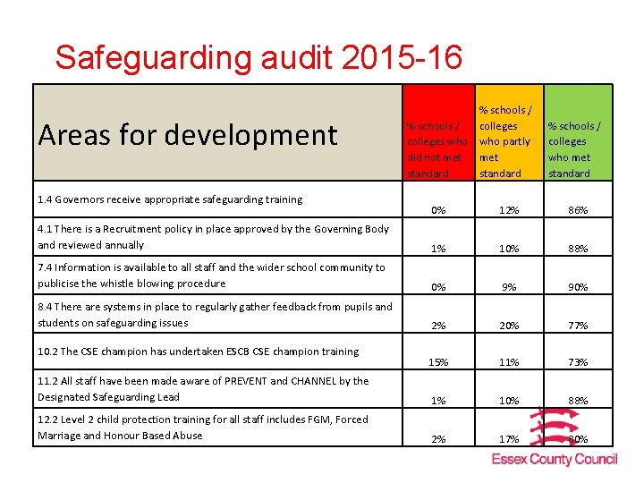 Safeguarding audit 2015 -16 Areas for development 1. 4 Governors receive appropriate safeguarding training