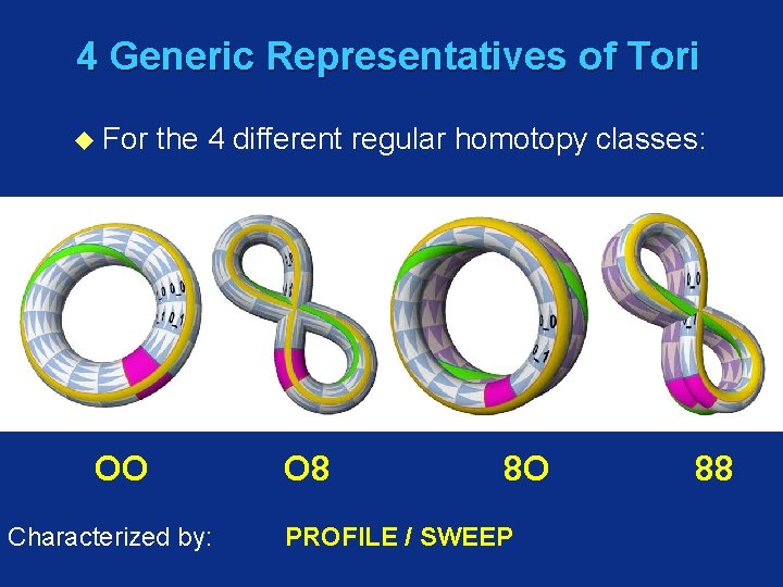 4 Generic Representatives of Tori u For the 4 different regular homotopy classes: OO