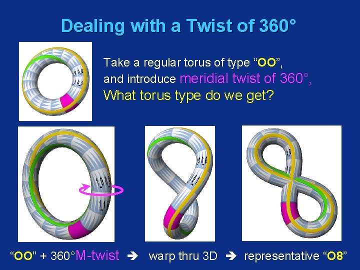 Dealing with a Twist of 360° 360 Take a regular torus of type “OO”,