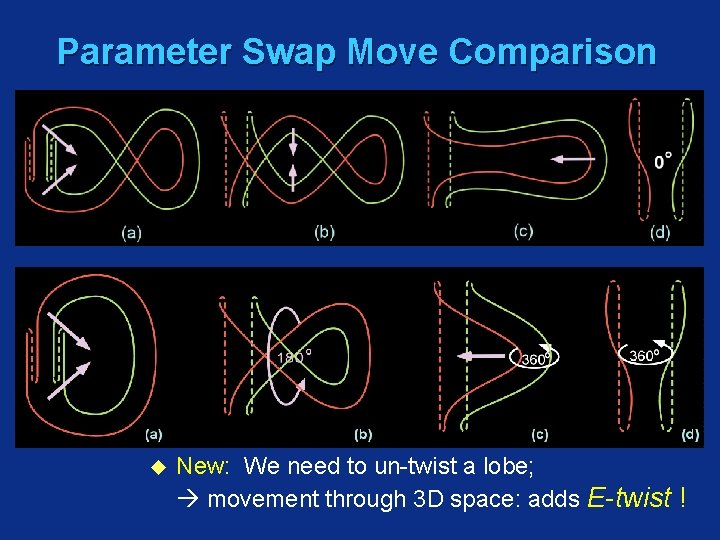 Parameter Swap Move Comparison u New: We need to un-twist a lobe; movement through