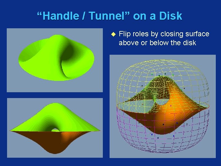 “Handle / Tunnel” on a Disk u Flip roles by closing surface above or