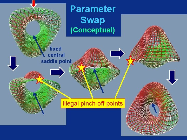 Parameter Swap (Conceptual) fixed central saddle point illegal pinch-off points 