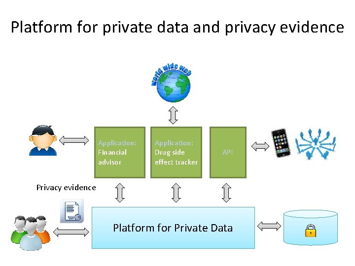 Platform for private data and privacy evidence Application: Financial advisor Application: Drug side effect