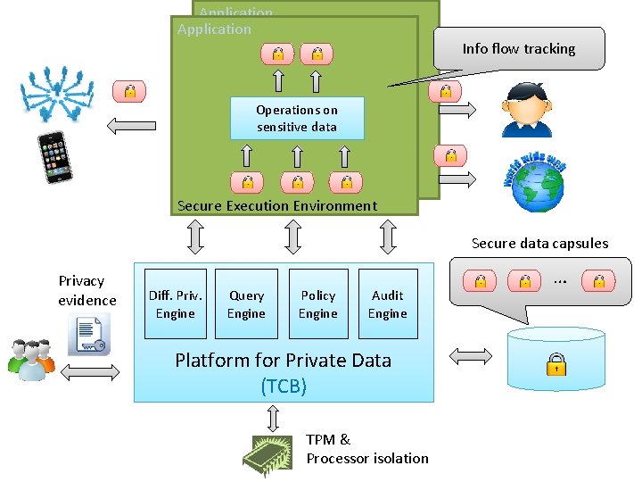 Application Info flow tracking Operations on sensitive data Secure Execution Environment Secure data capsules