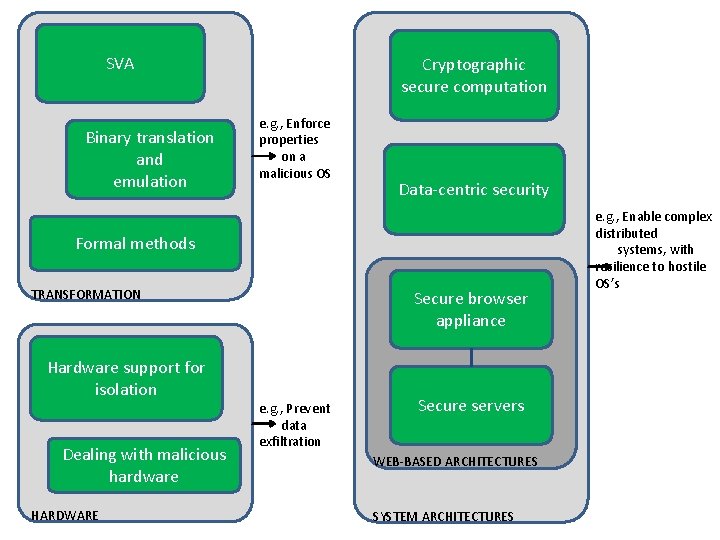 SVA Binary translation and emulation Cryptographic secure computation e. g. , Enforce properties on