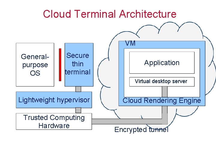 Cloud Terminal Architecture VM Generalpurpose OS Secure thin terminal Application Virtual desktop server Lightweight