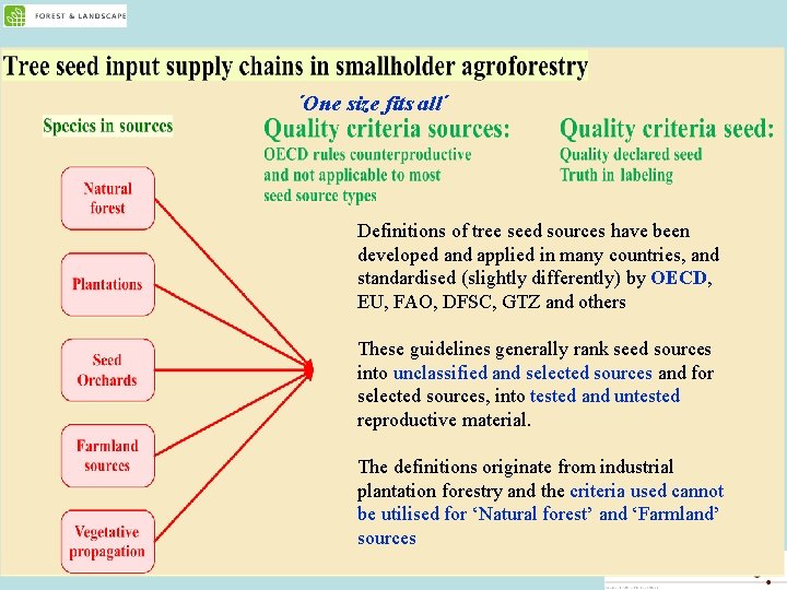 ´One size fits all´ Definitions of tree seed sources have been developed and applied