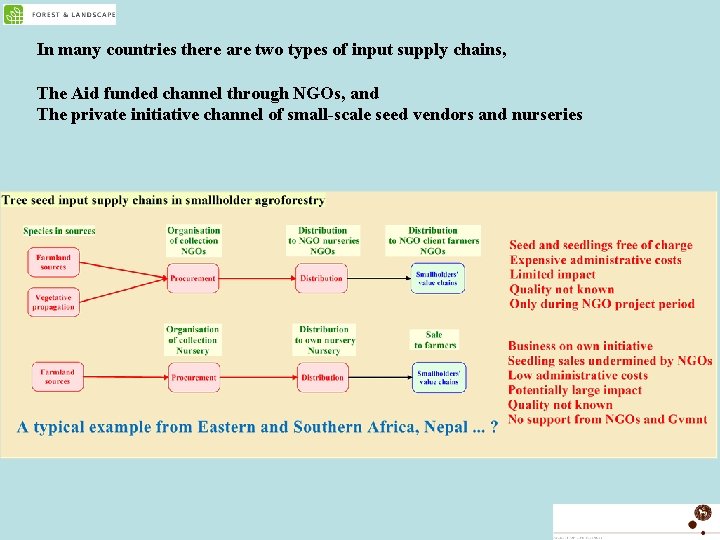 In many countries there are two types of input supply chains, The Aid funded
