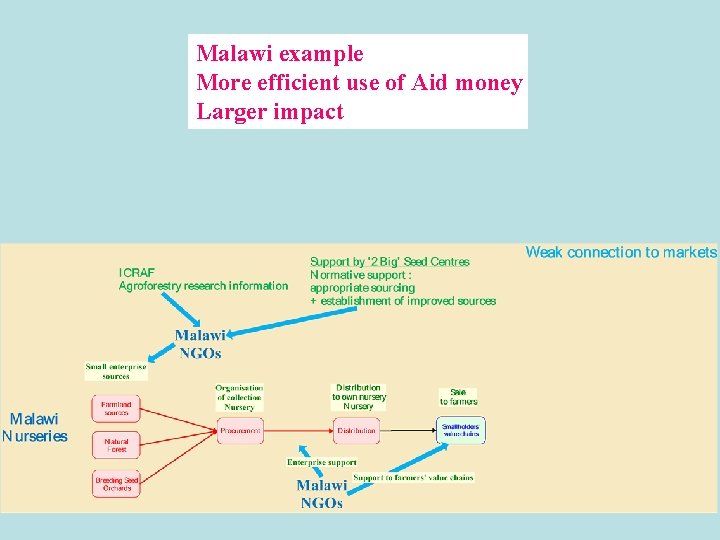 Malawi example More efficient use of Aid money Larger impact 