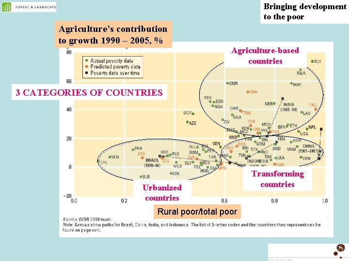 Bringing development to the poor Agriculture’s contribution to growth 1990 – 2005, % Agriculture-based