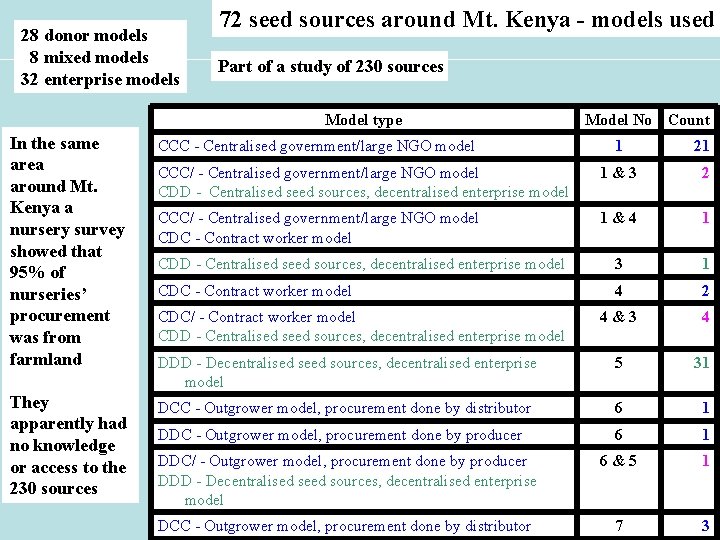 28 donor models 8 mixed models 32 enterprise models 72 seed sources around Mt.