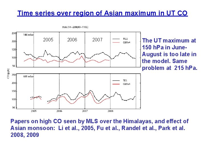 Time series over region of Asian maximum in UT CO 2005 2006 2007 The