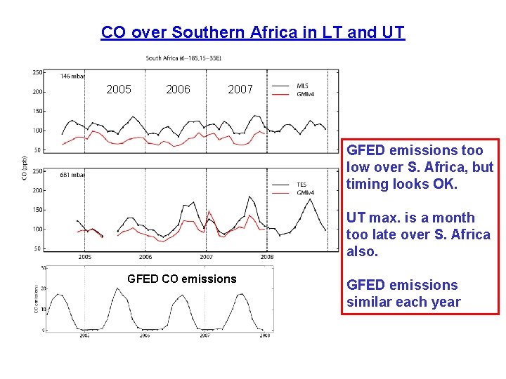 CO over Southern Africa in LT and UT 2005 2006 2007 GFED emissions too