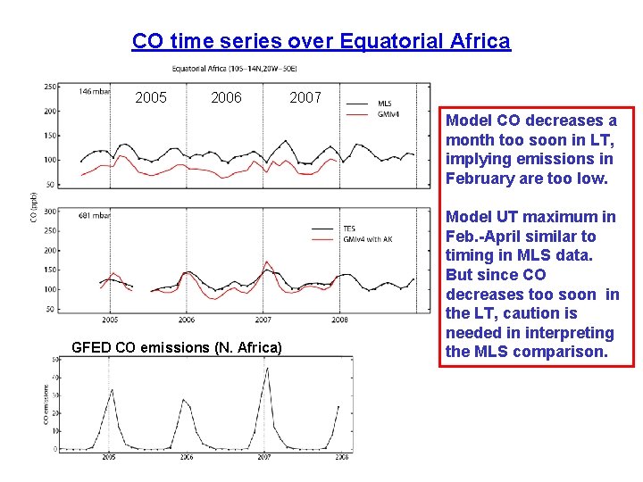 CO time series over Equatorial Africa 2005 2006 2007 Model CO decreases a month