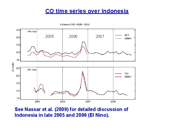 CO time series over Indonesia 2005 2006 2007 See Nassar et al. (2009) for