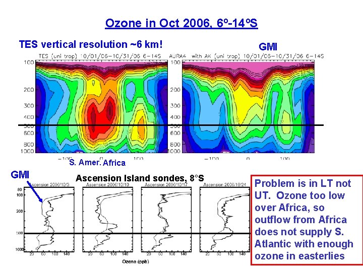 Ozone in Oct 2006, 6º-14ºS TES vertical resolution ~6 km! GMI S. Amer. Africa