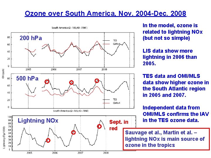 Ozone over South America, Nov. 2004 -Dec. 2008 200 h. Pa In the model,