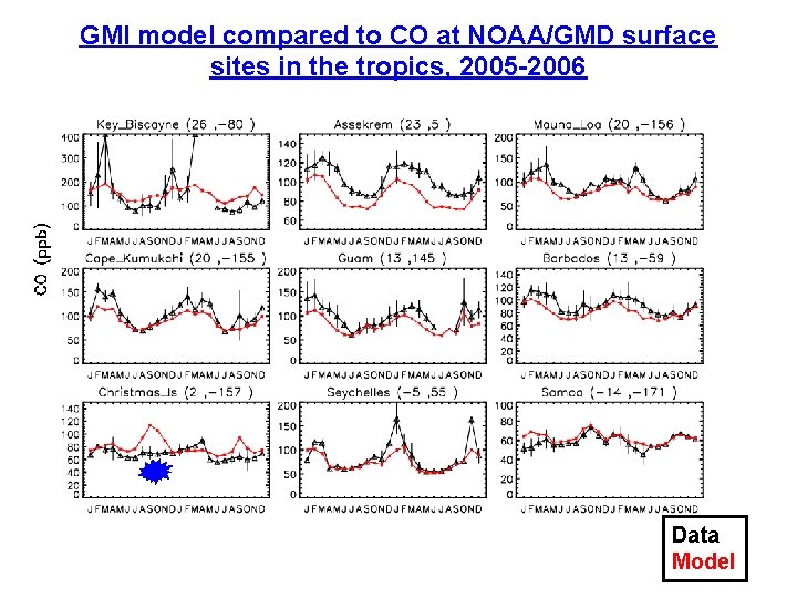 GMI model compared to CO at NOAA/GMD surface sites in the tropics, 2005 -2006